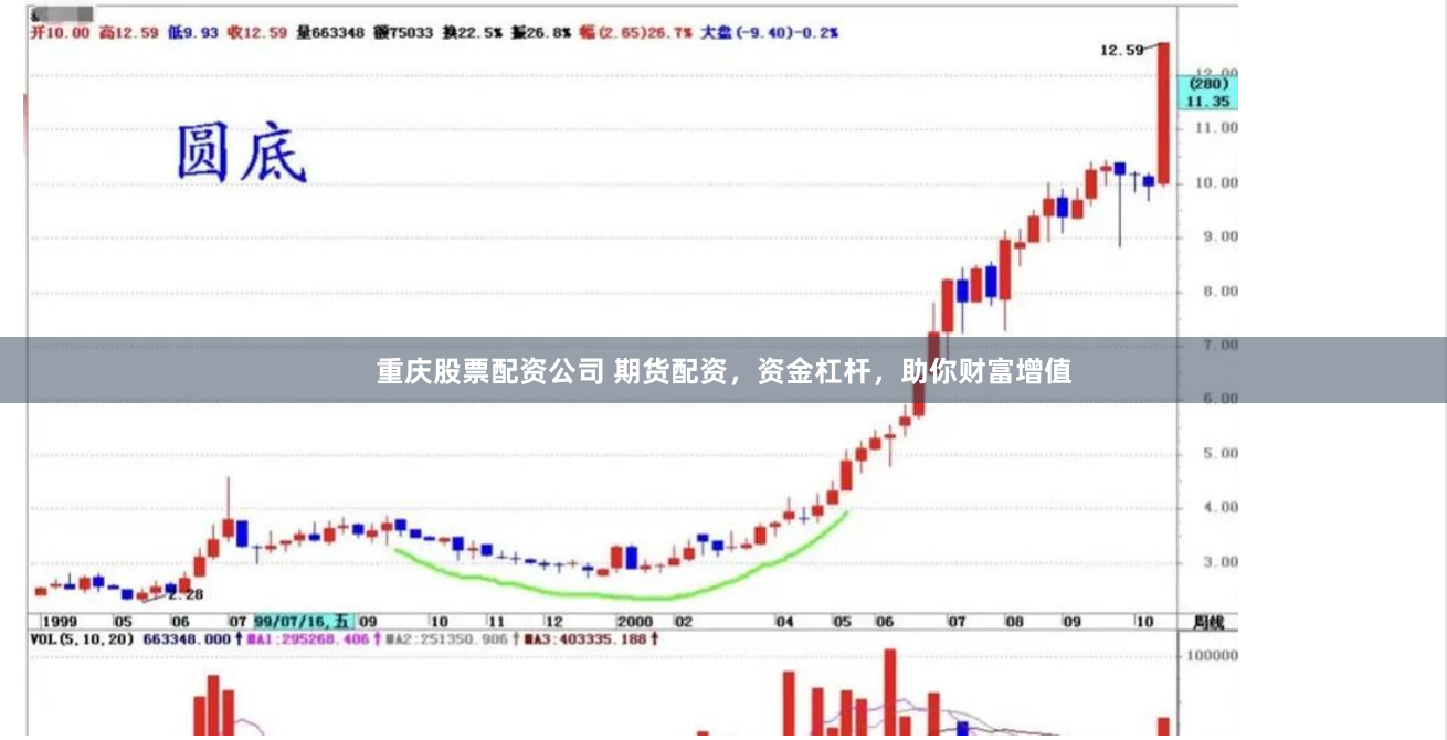 重庆股票配资公司 期货配资，资金杠杆，助你财富增值